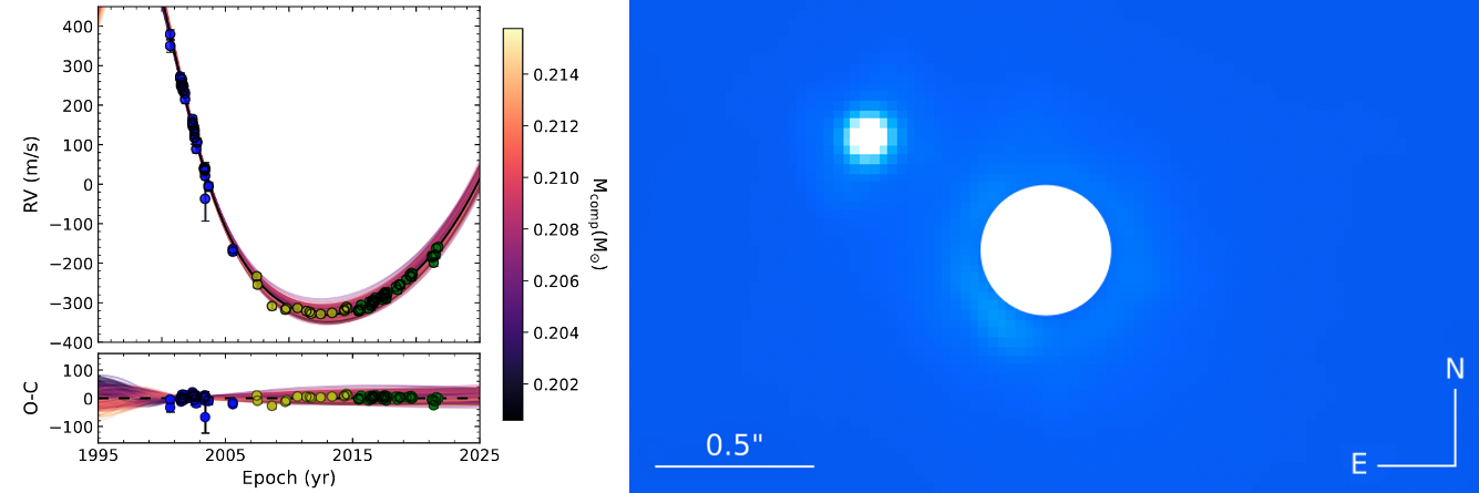 Two panels, showing on the left a radial velocity curve and on the right a high-contrast image with a visible stellar companion